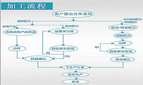 片劑OEM代加工合作流程-德州健之源