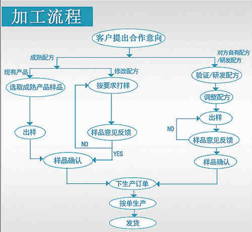 葡萄糖固體飲料加工流程