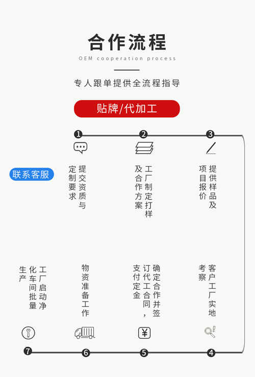 膠原蛋白代加工合作流程