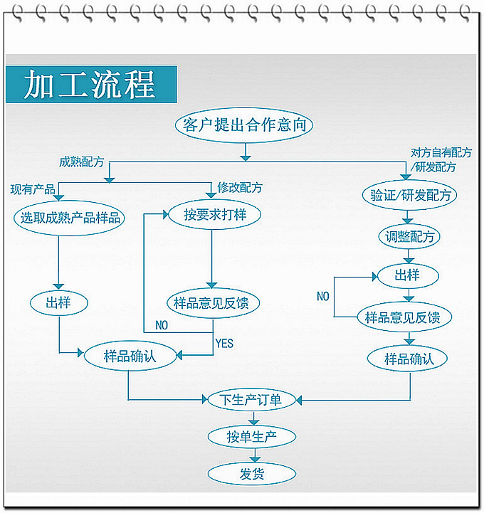 保健食品代加工德州健之源