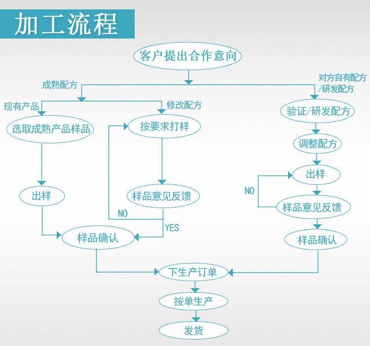 德州健之源生產(chǎn)加工流程